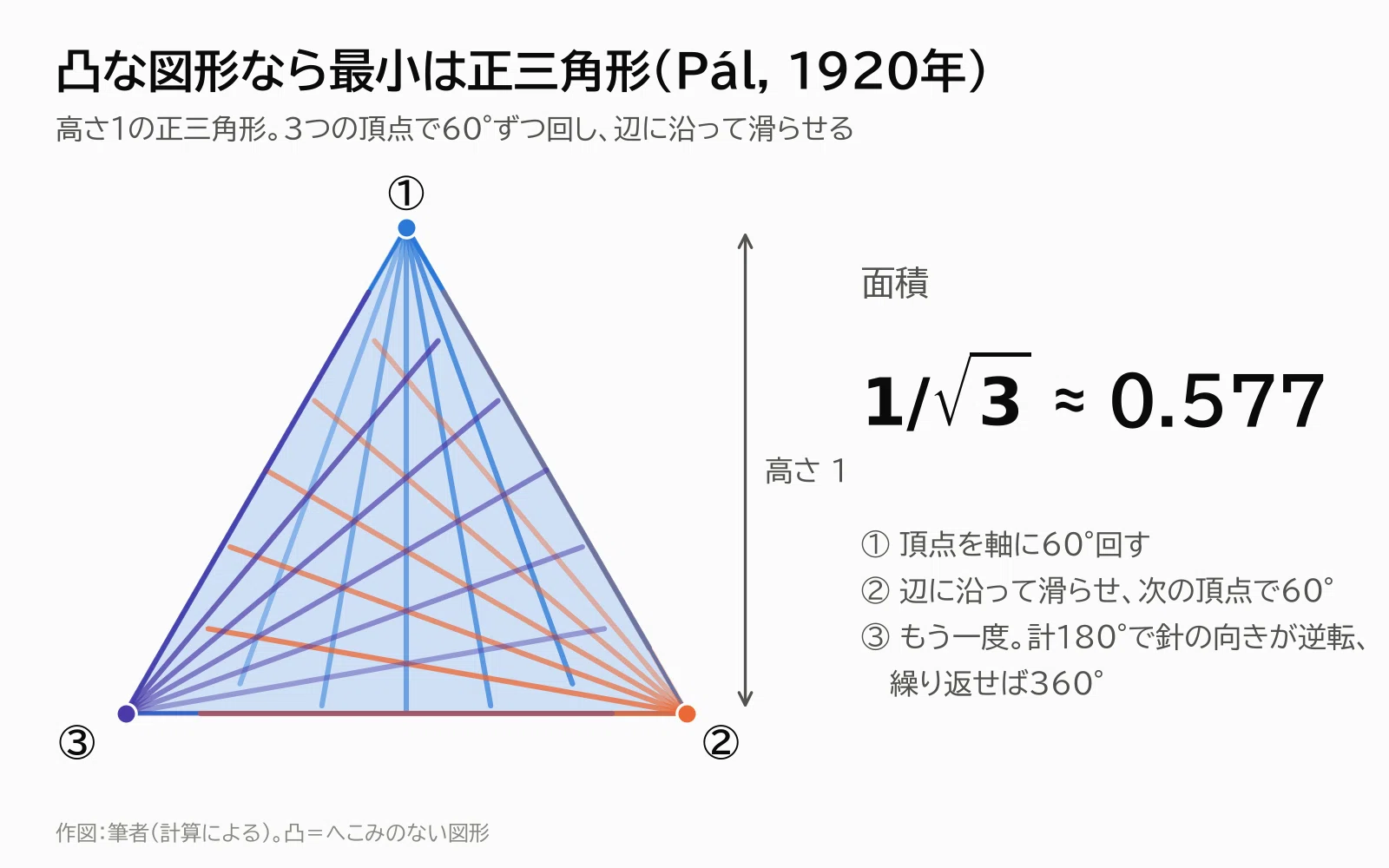 掛谷宗一の「針の問題」110年——面積は0にできても次元は減らない