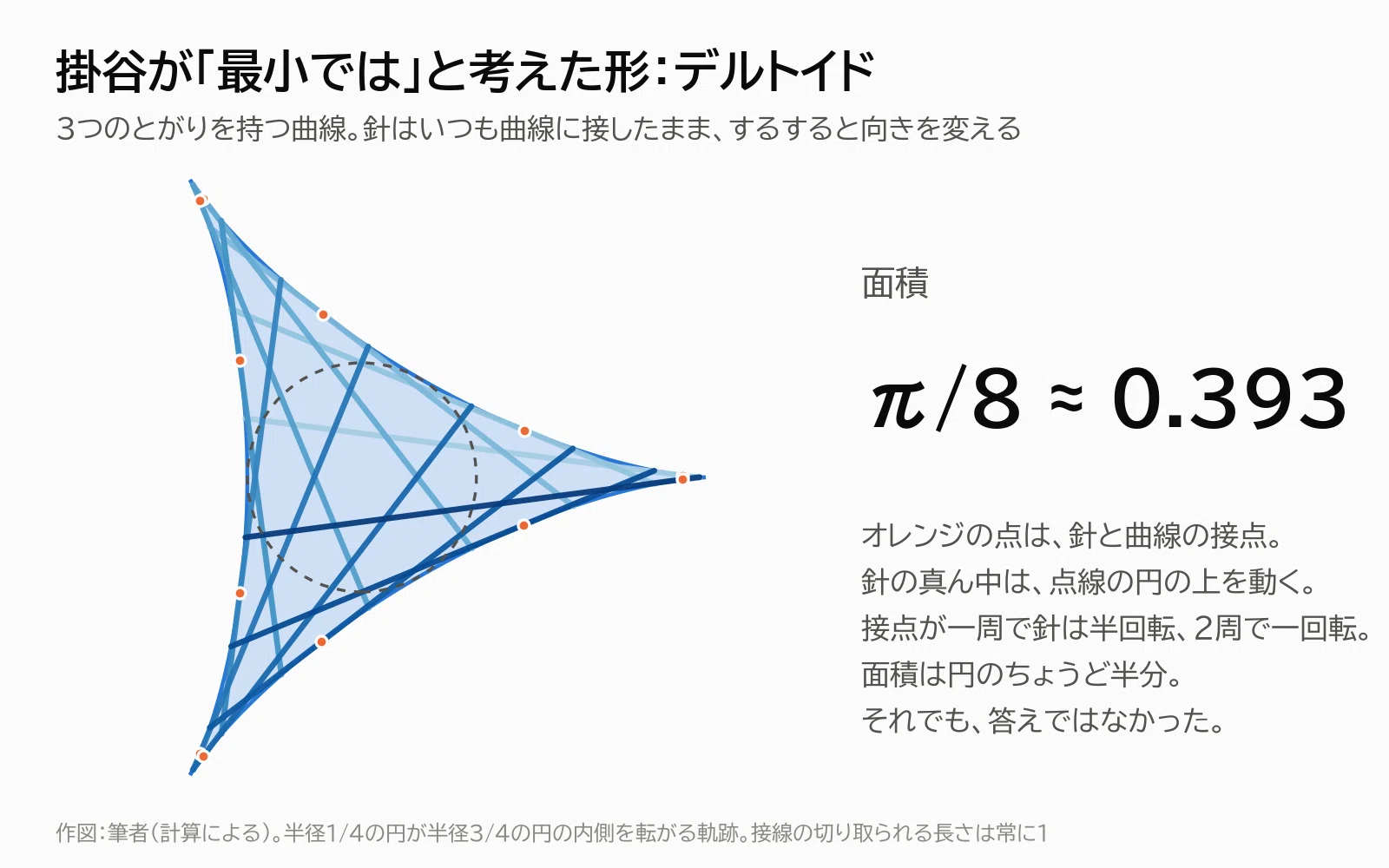 掛谷宗一の「針の問題」110年——面積は0にできても次元は減らない