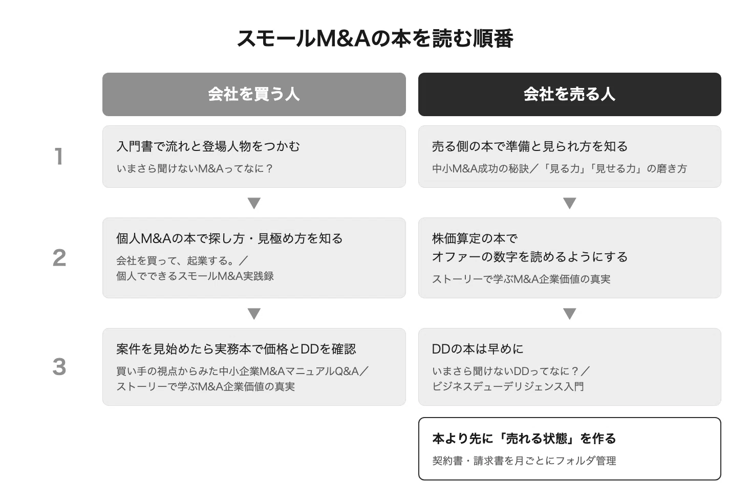 スモールM&Aおすすめ本16選！個人で2.1億売却した私が厳選、事業を買う