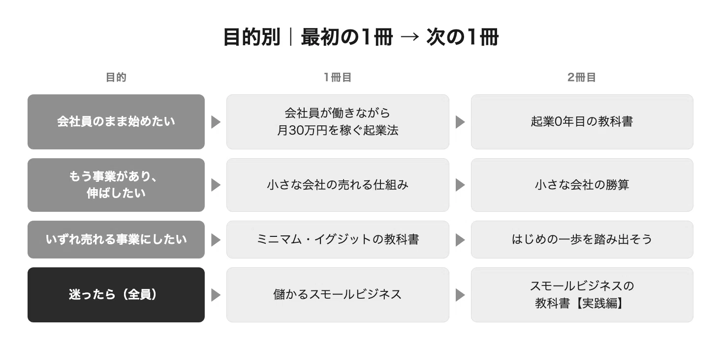 副業 株式投資 事業 法人 スモールビジネス 13冊セット 税務 投資 経営 スモールビジネスの本おすすめ20選！儲かるアイデアと始め方｜2.1億で
