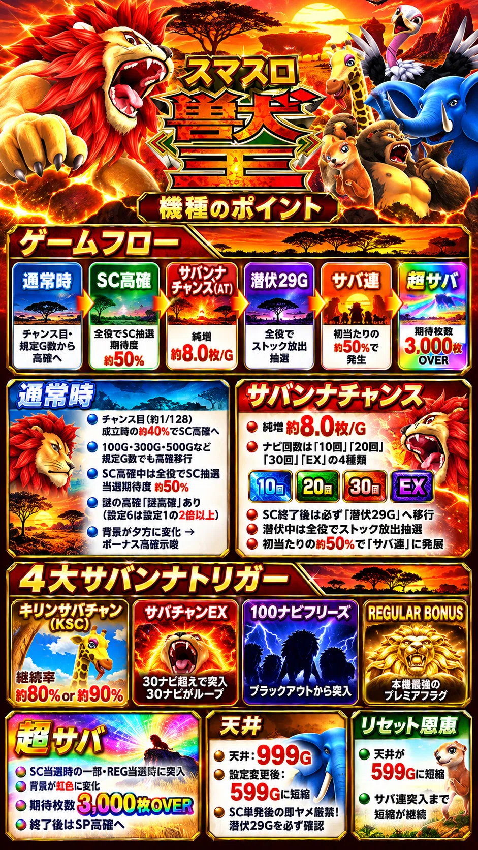 スマスロ 獣王 天井期待値 リセット狙い ゾーン狙い やめどき 交換率