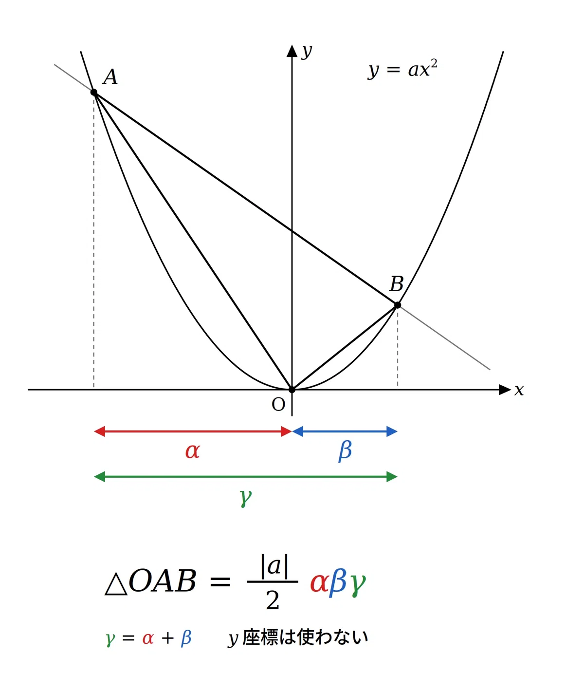 [Trick] Area of a Triangle on a Parabola (Part 2)｜中村数理ゼミR｜授業フォローNOTE