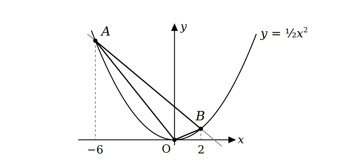 [Trick] Area of a Triangle on a Parabola (Part 2)｜中村数理ゼミR｜授業フォローNOTE