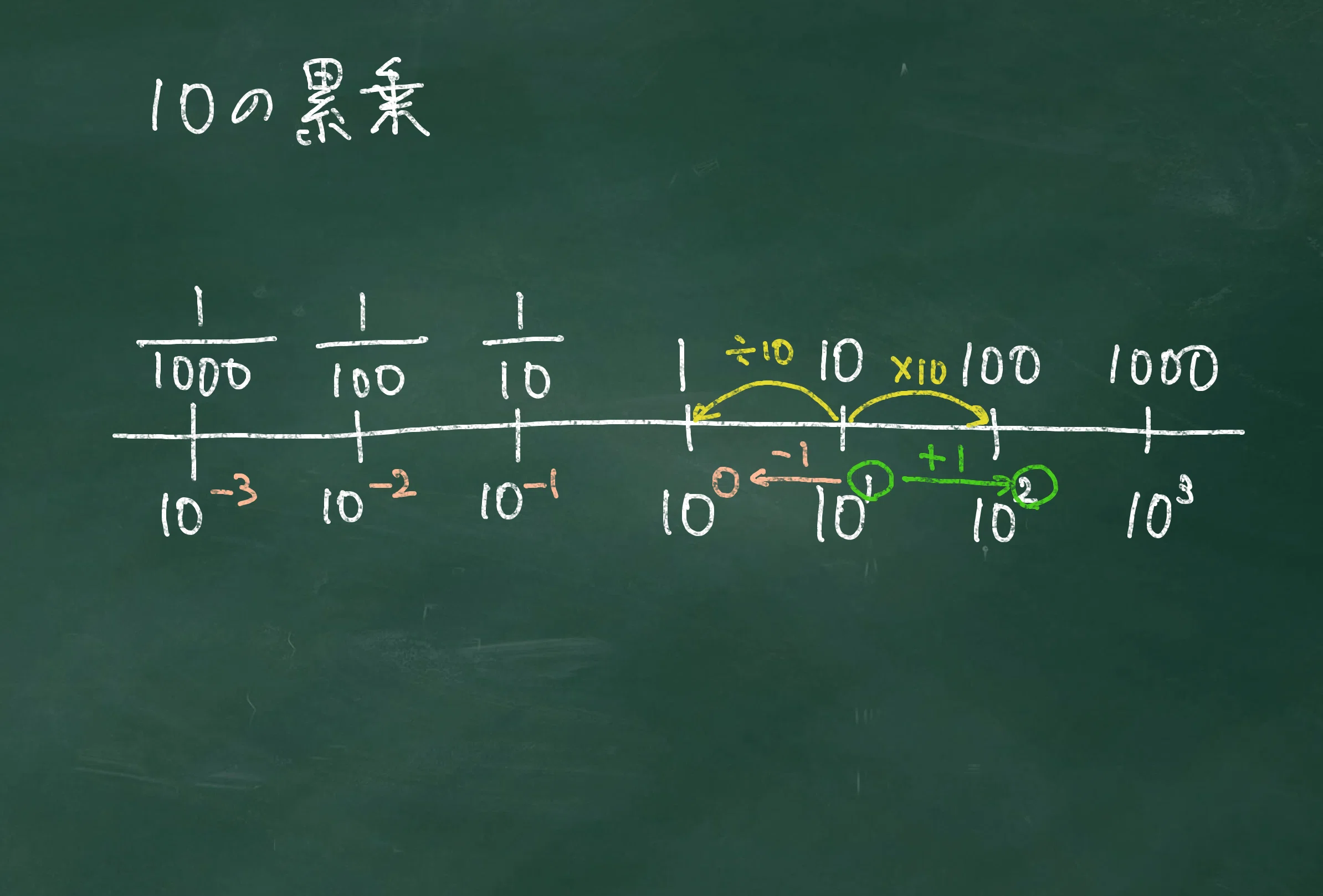 [High School Basic Chemistry] Powers of 10 and Exponential Calculations ...