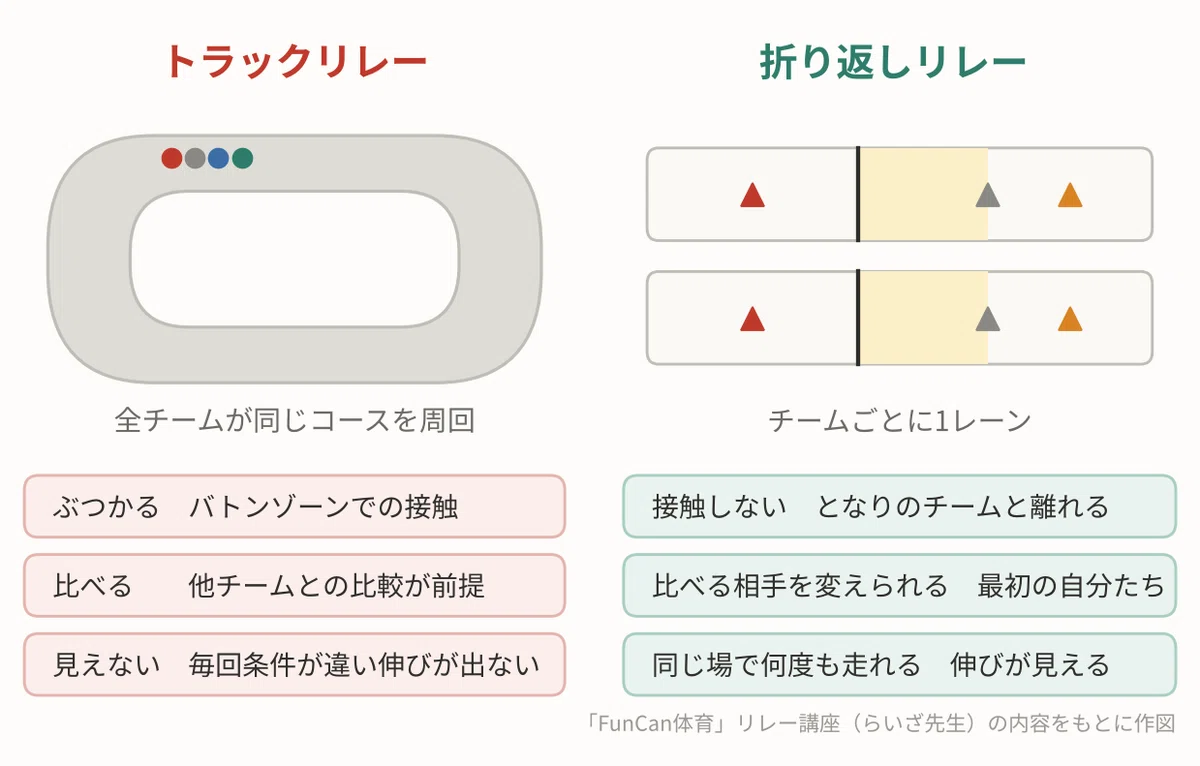 How to redesign a relay race where 
