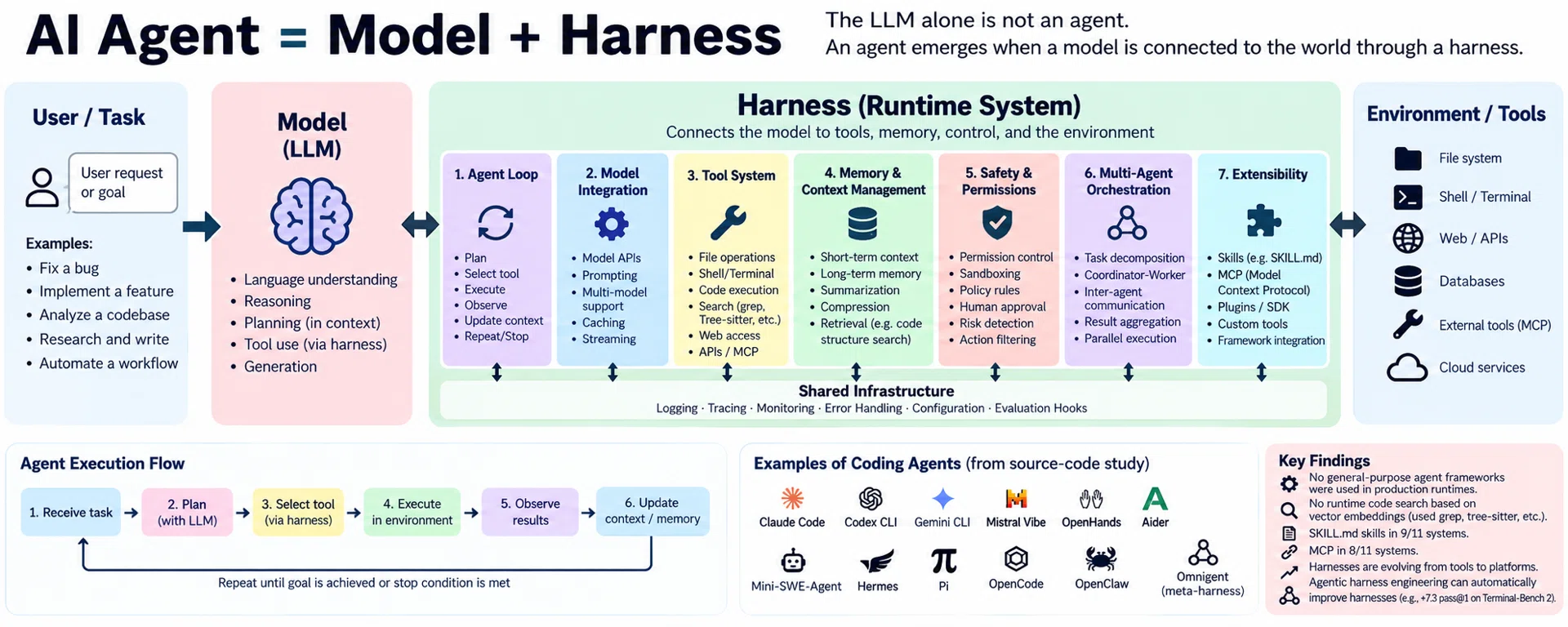 AI Agent Harness Research Paper 1: Why LLMs Alone Do Not Make an AI ...