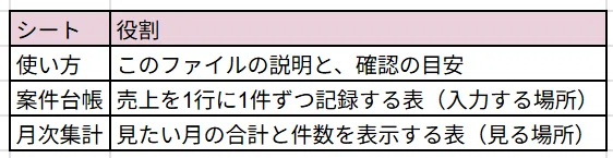 Sumif Simple 월말 매출 집계를 편하게 만드는 표 정리 방법|たくみ@AIで仕事ラクにする人