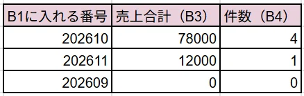 Sumif Simple 월말 매출 집계를 편하게 만드는 표 정리 방법|たくみ@AIで仕事ラクにする人
