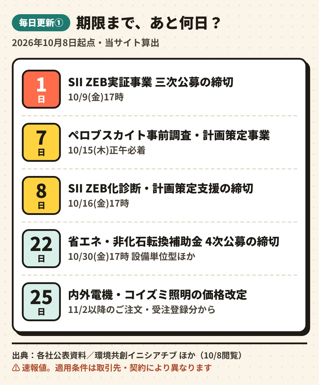 電気設備の経済ニュース｜2026年10月8日号 ZEB実証は明日17時が締切