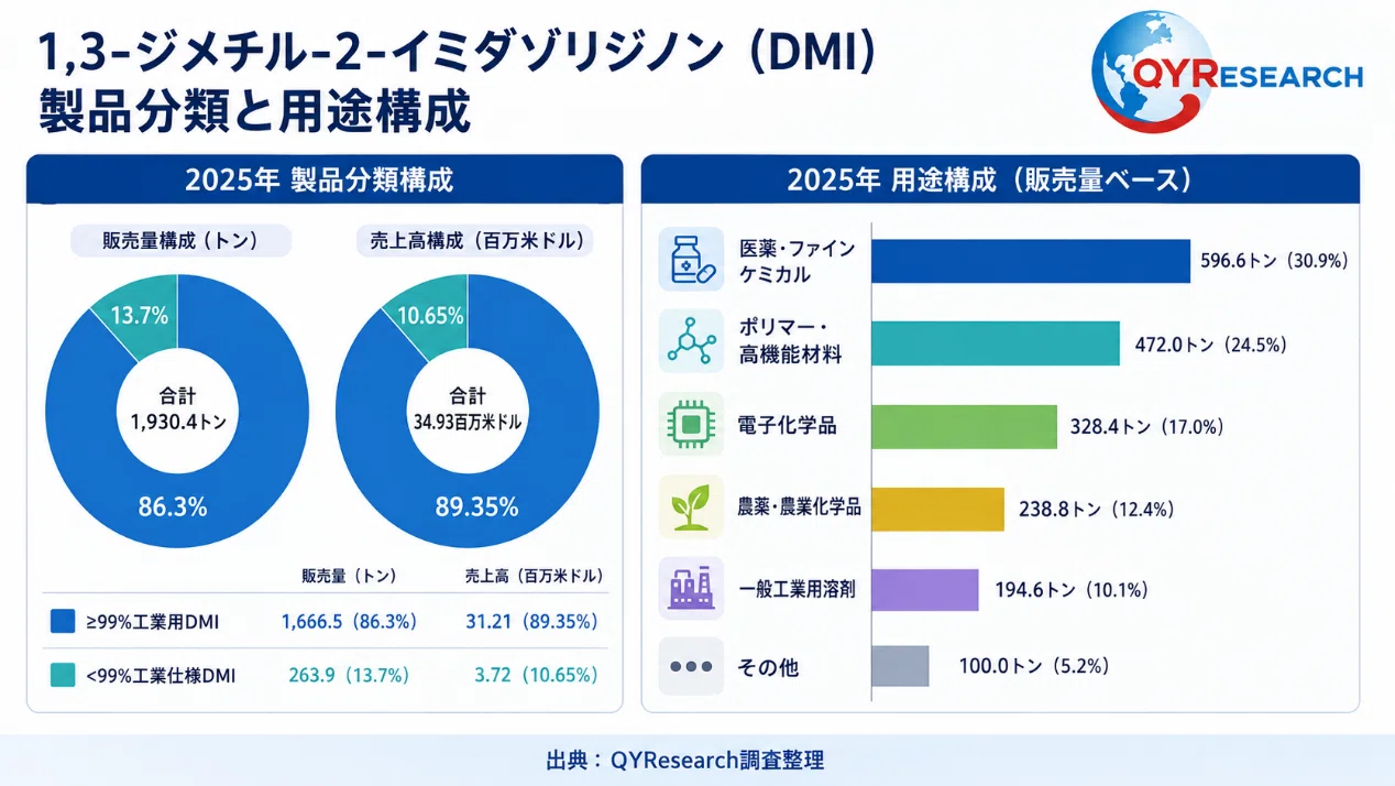 1,3-Dimethyl-2-imidazolidinone (CAS 80-73-9) - Global Market Share and ...