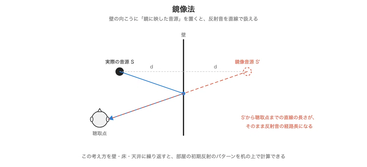vol.22 Image Source Method and Reverberation Time (Overview)｜さいとううしお ...