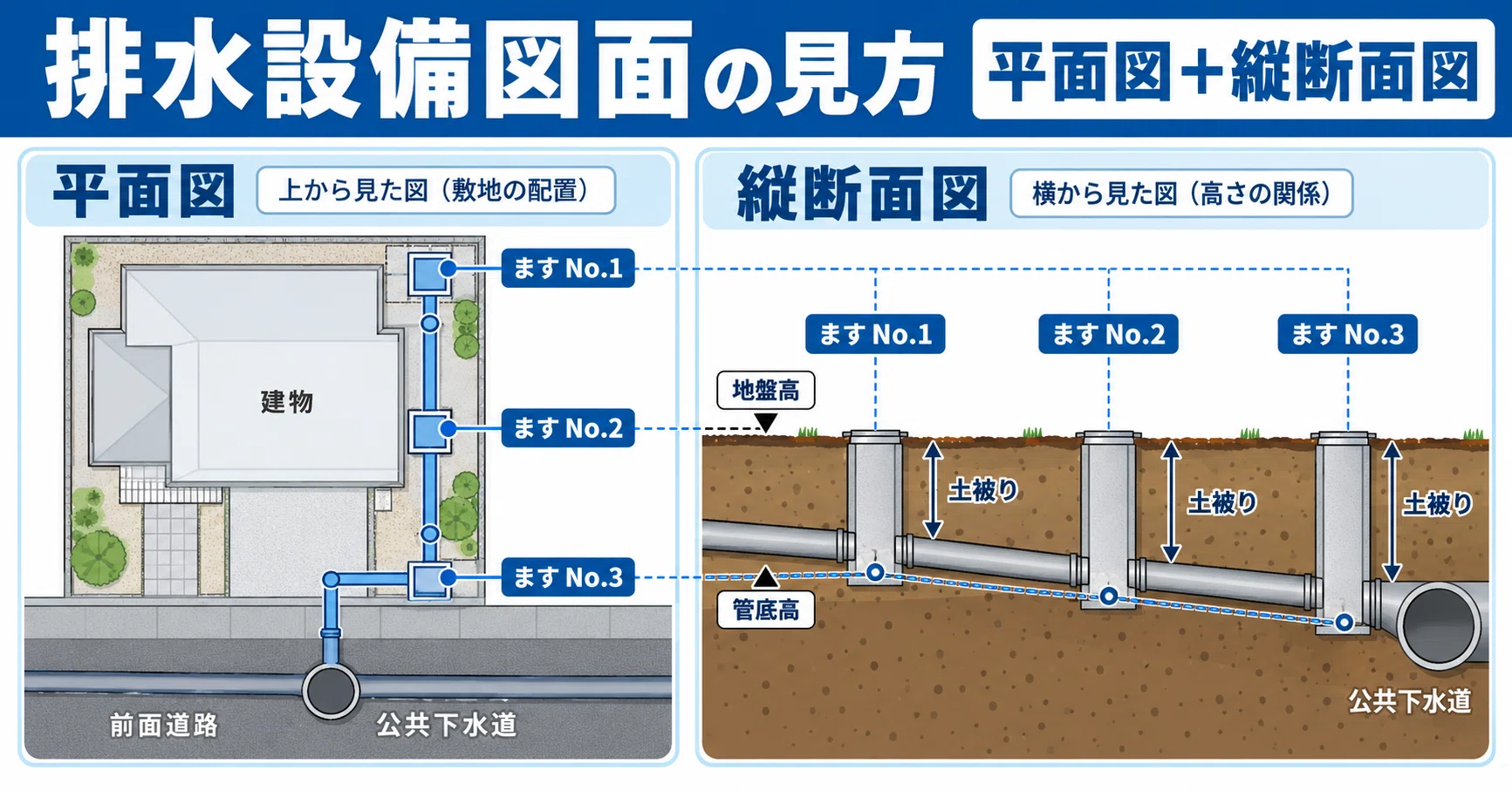 How to Read Drainage Facility Drawings | A Beginner's Guide to Plan ...