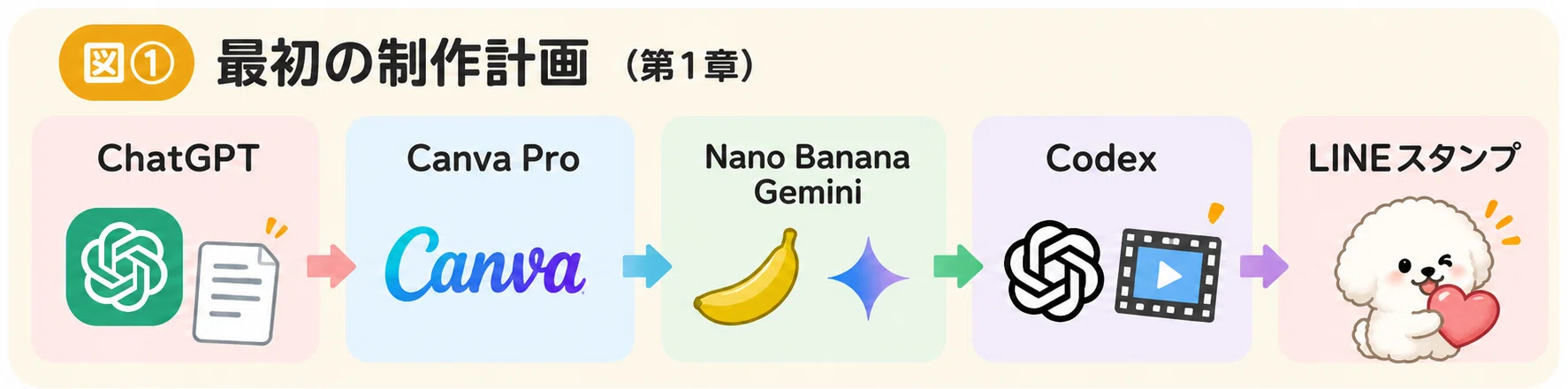 [True Story] A Bizarre Journey with AI! Until 8 Animated LINE Stickers ...
