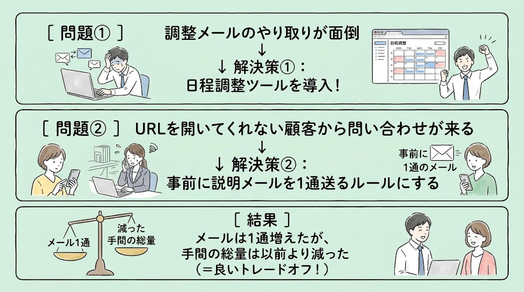 [Part 3] Why do 'new problems' arise even after introducing tools ...
