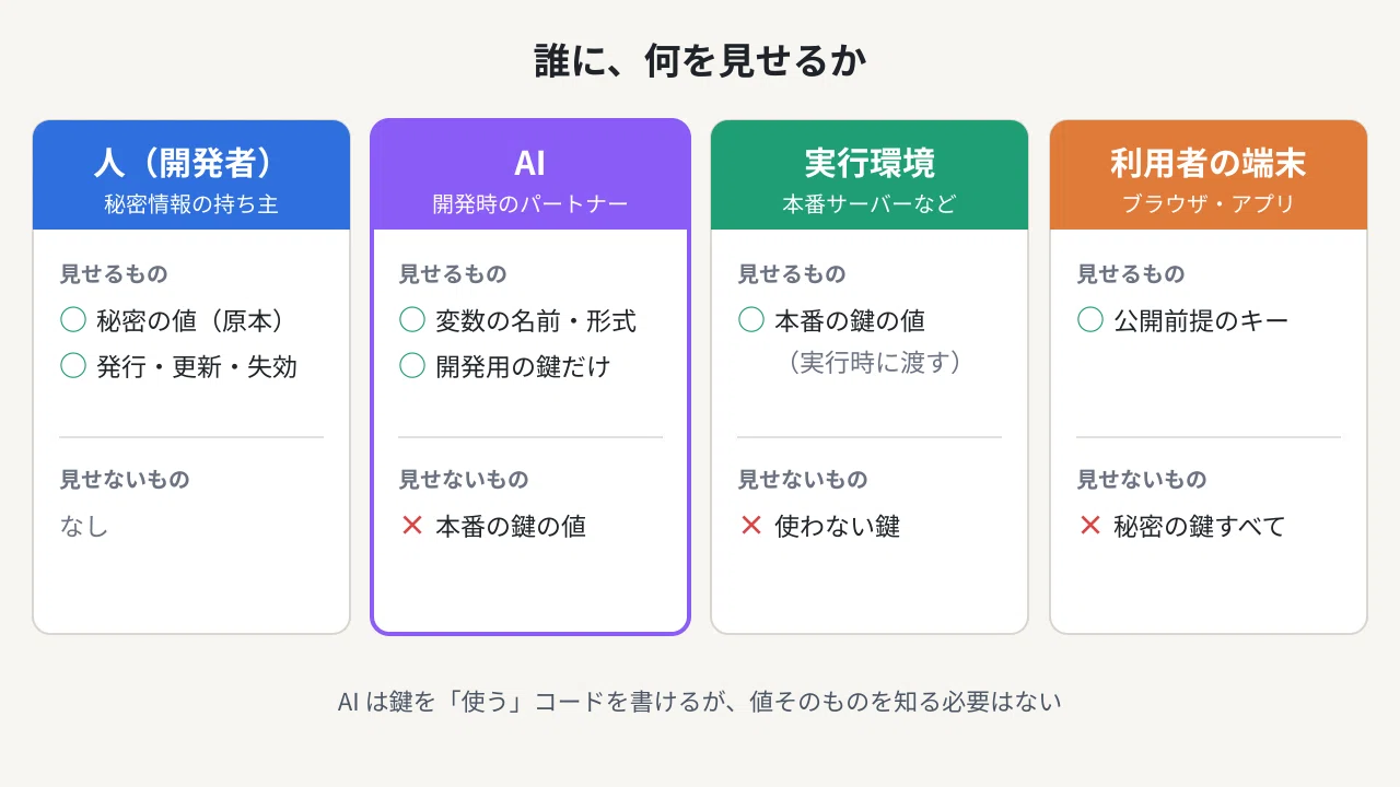 Developing with AI without showing it your API keys: Organizing the ...