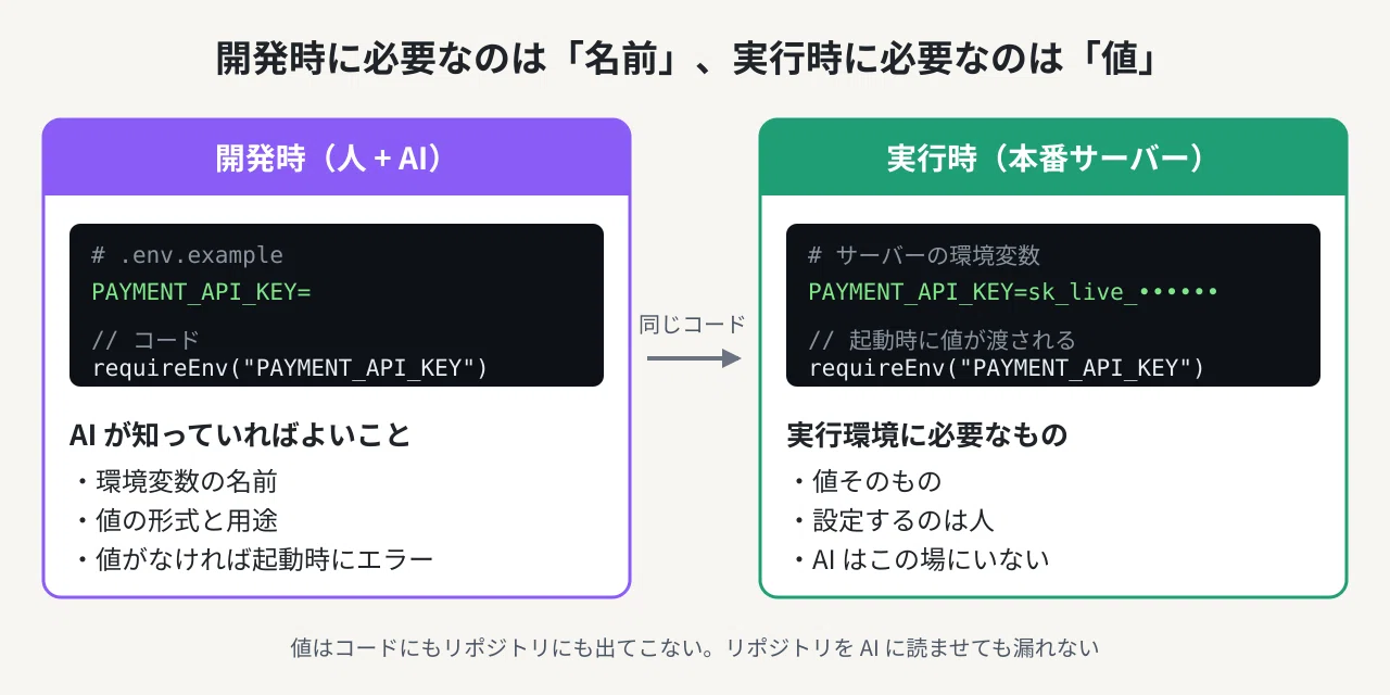 Developing with AI without showing it your API keys: Organizing the ...