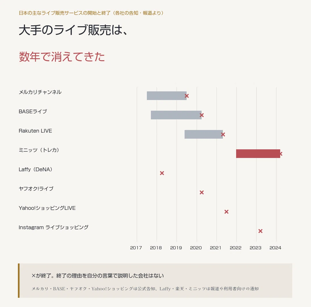 日本のライブ販売は、なぜ根づかなかったのか｜Whatnotが日本に来る前