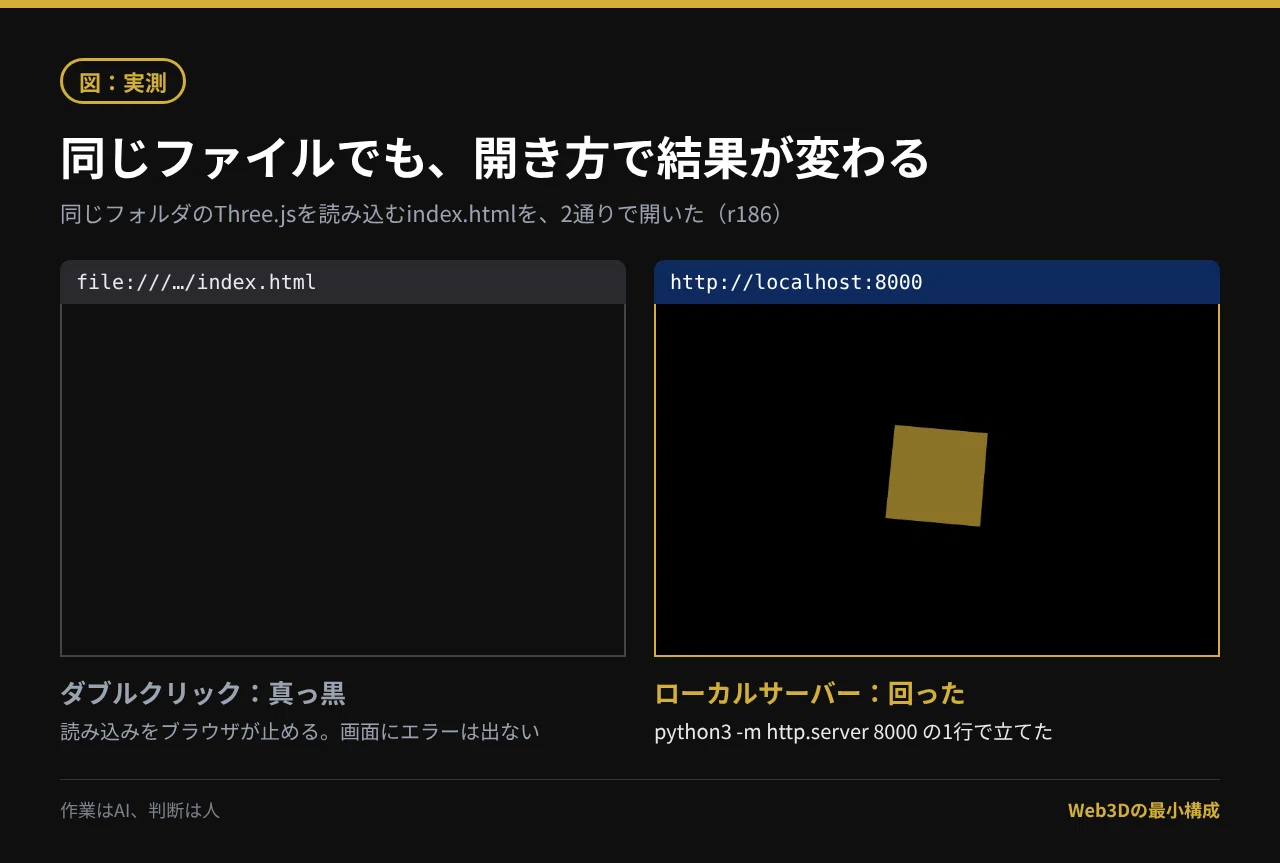 Completing 3D in 5 minutes after 3 hours of frustration with Three.js ...