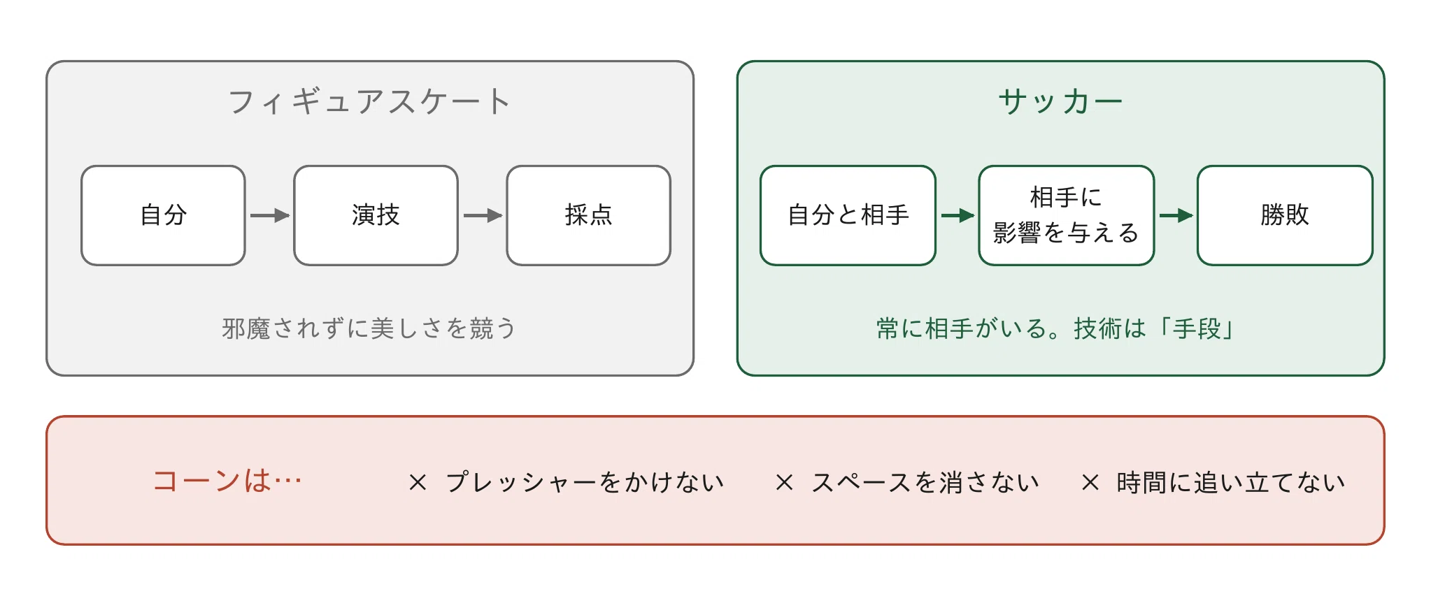 コーンドリブルは本当に意味があるのか【エコロジカル・アプローチ