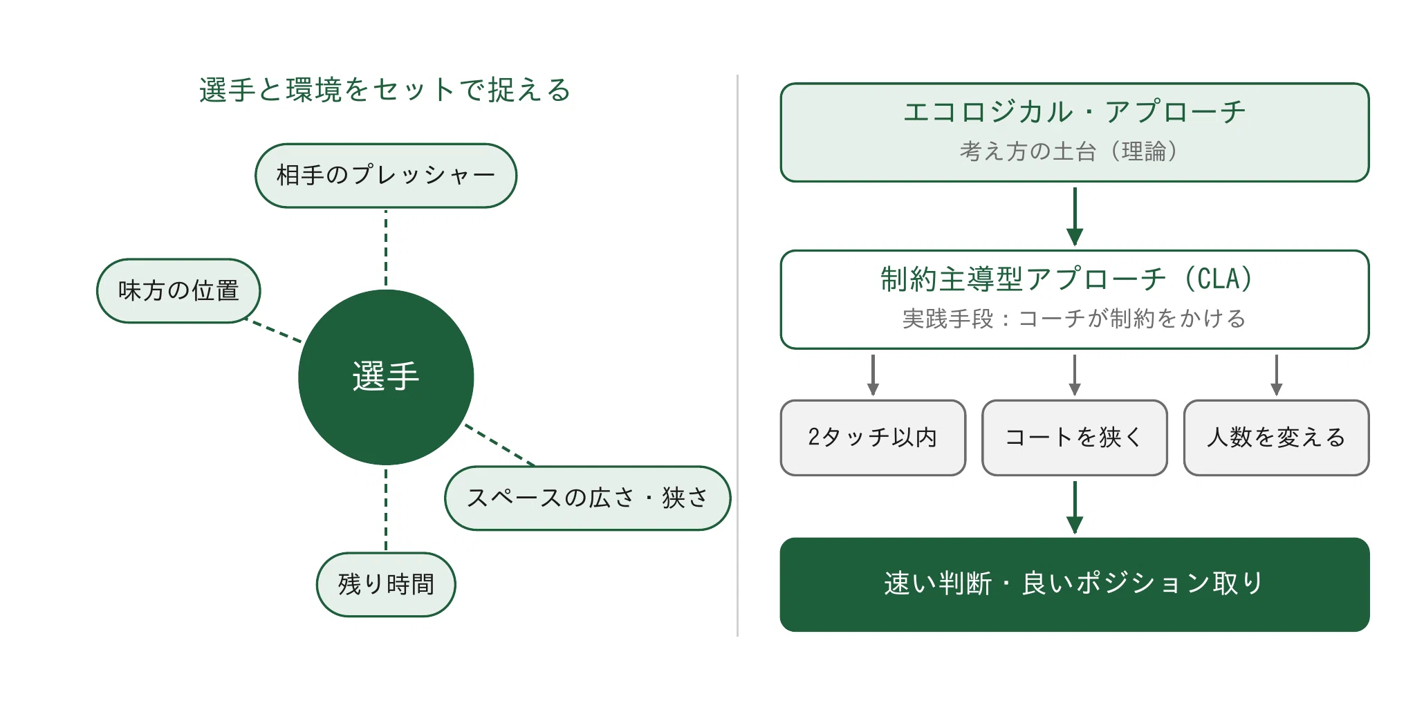 コーンドリブルは本当に意味があるのか【エコロジカル・アプローチ