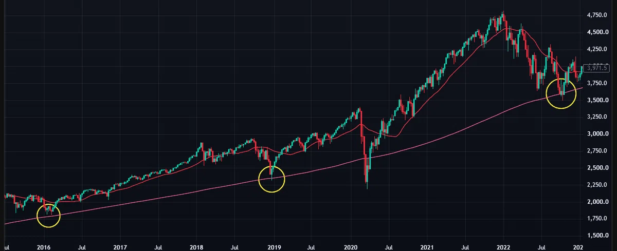 [For Beginners Part 3] Using Moving Averages as 