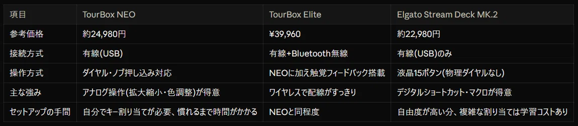 TourBox NEO Comparison | How to Choose a Left-Hand Device to Eliminate ...