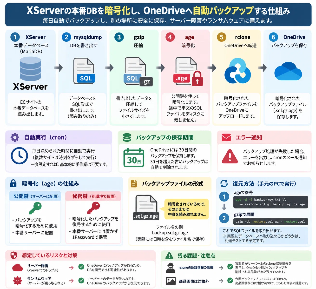 Preparing for Ransomware: I Built a System to Encrypt XServer's ...