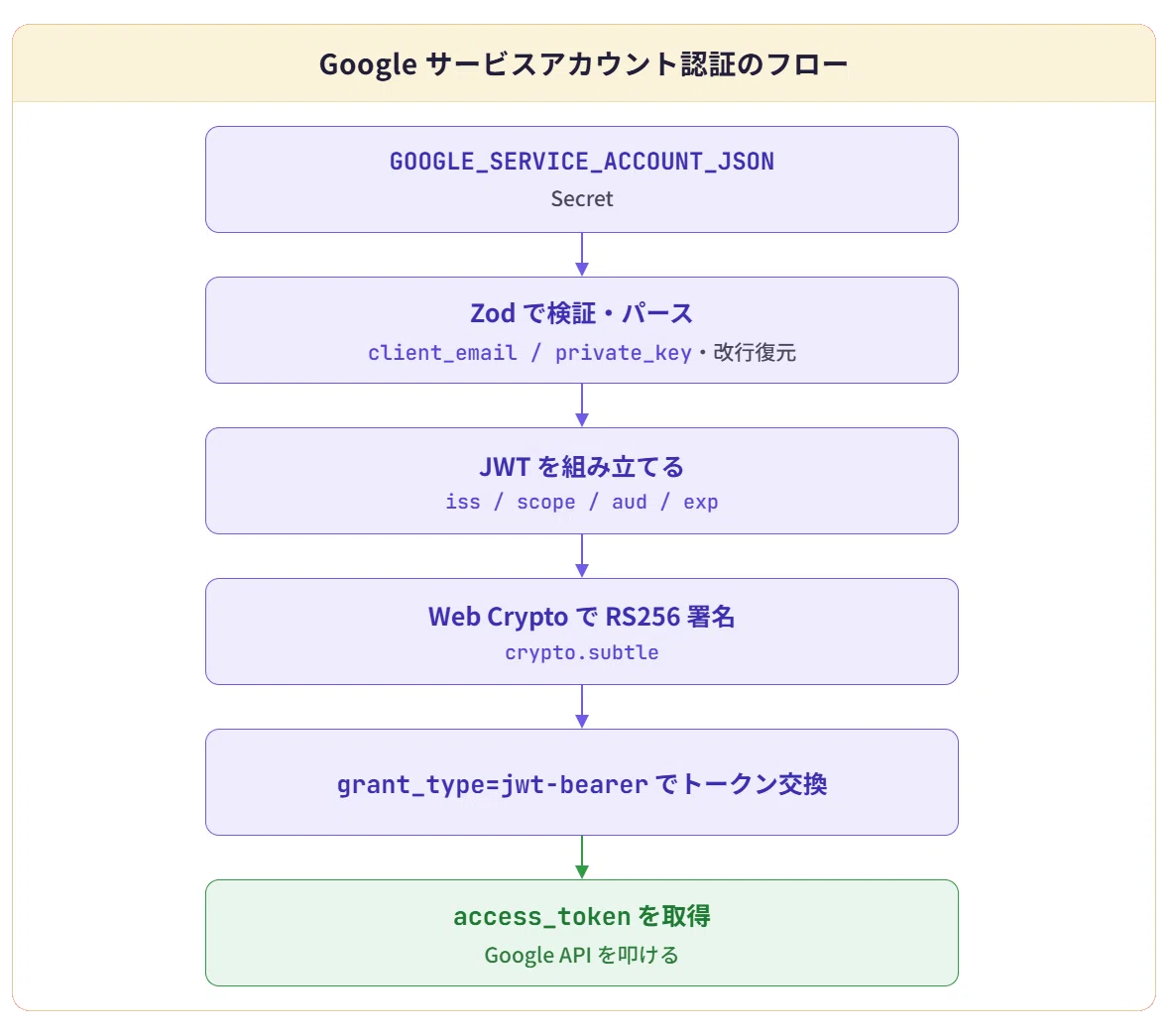 There is no Node at the edge. A story about implementing Google service ...