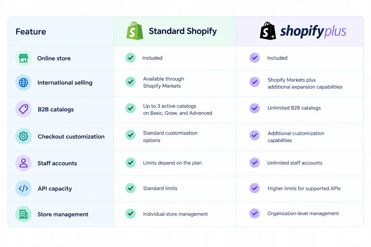 Shopify Plus in 2026: Features, Pricing, and Upgrade Guide｜Elsie Rainee