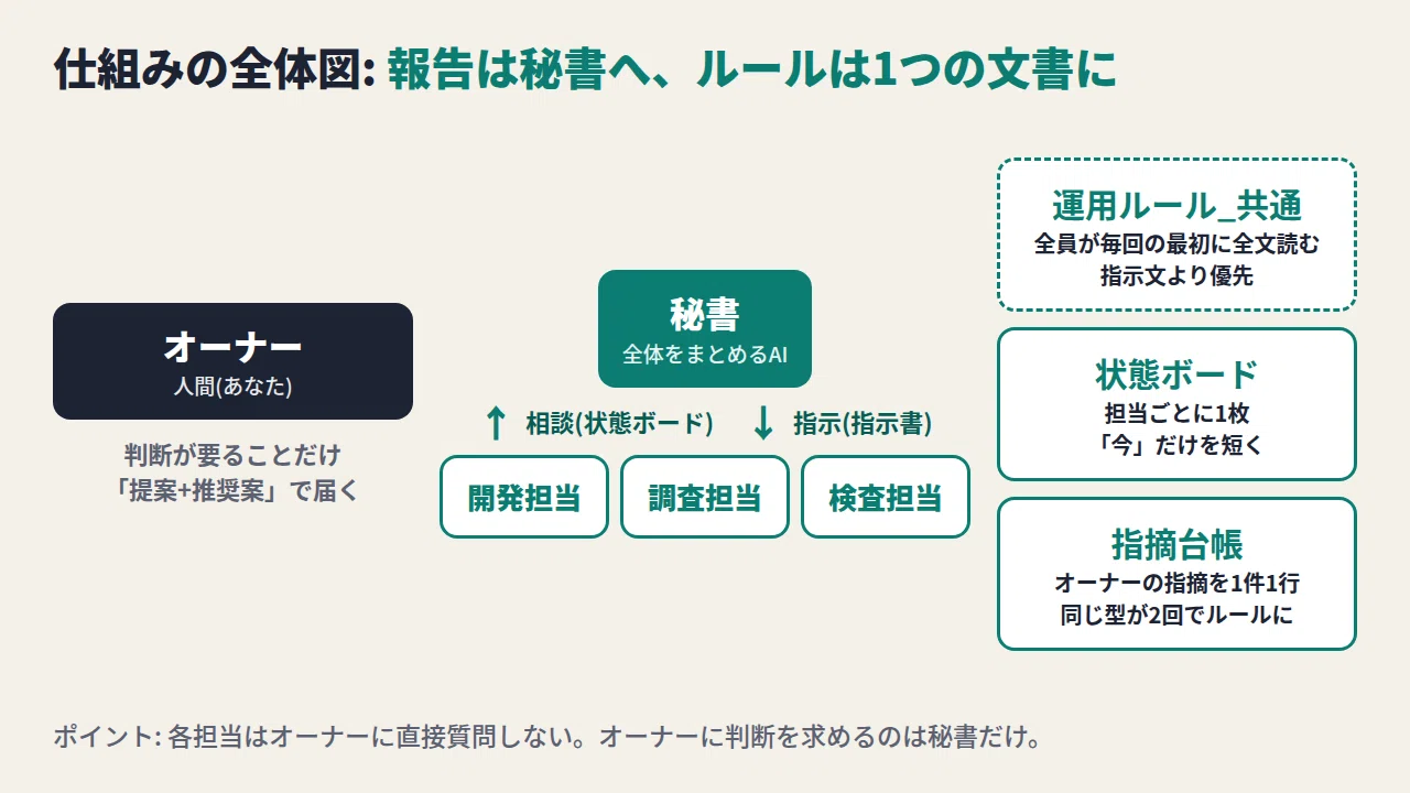 Operational Rules and Templates for Running AI Agents as an ...
