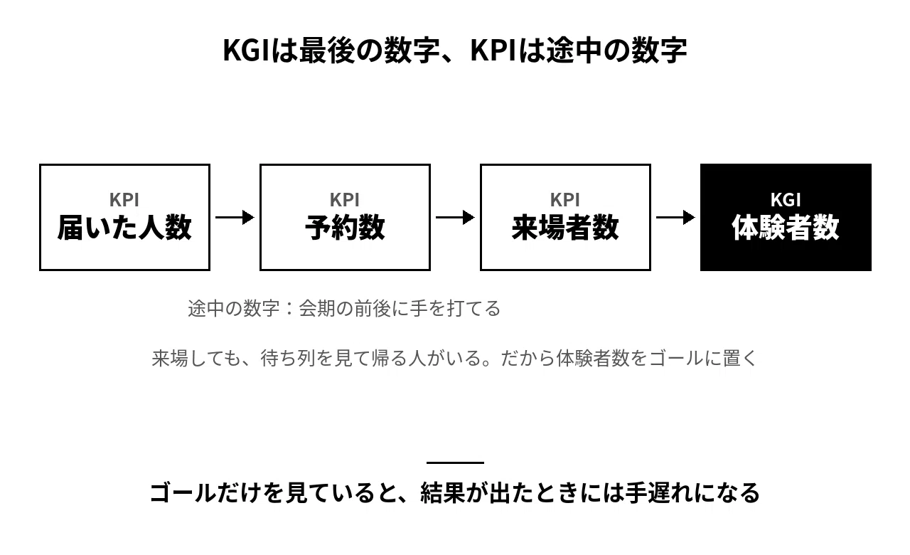 目標は来場者数から逆算する——初心者のためのKPI設計【イベント集客の