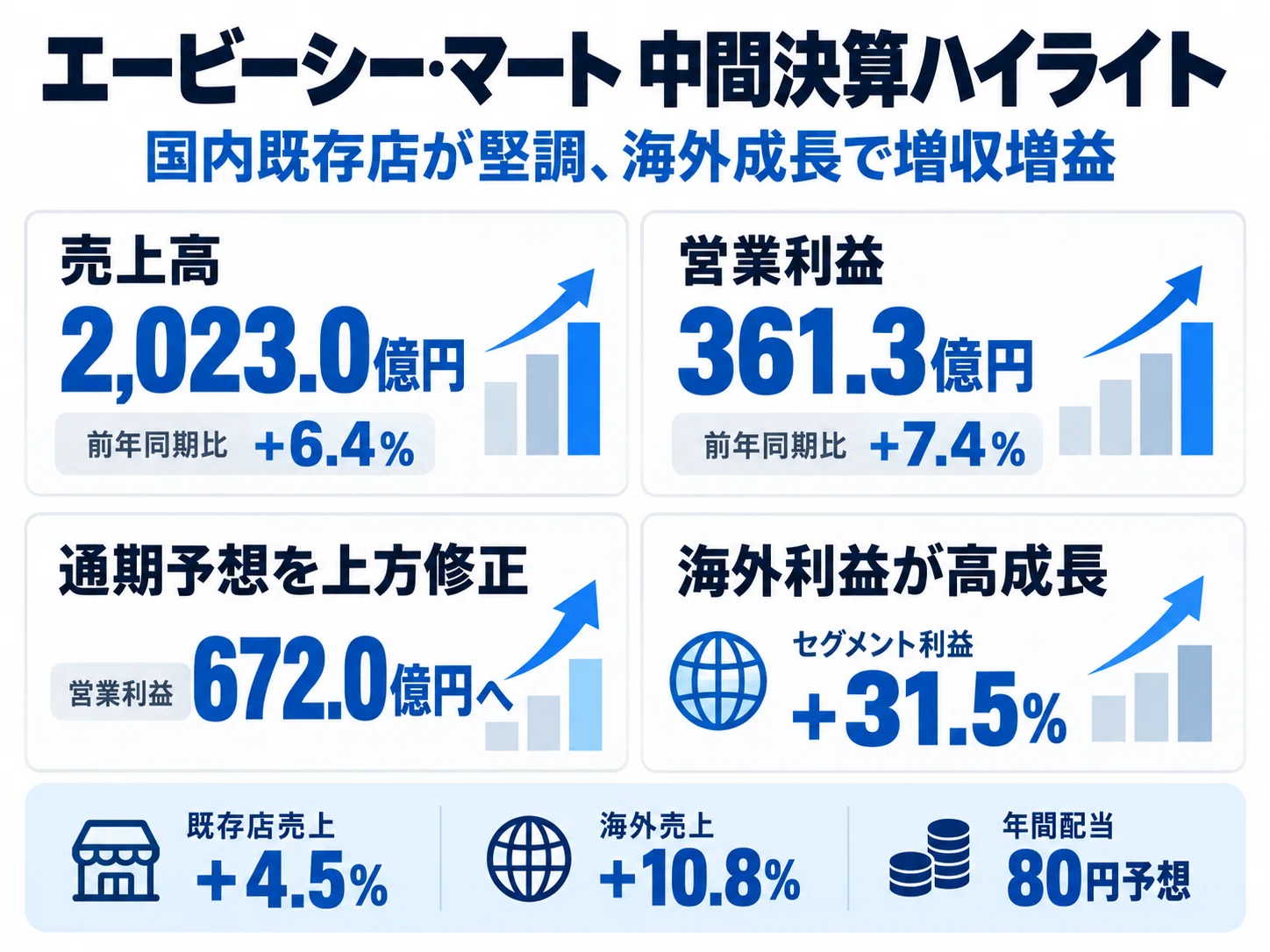 ABCマート」決算を読み解く｜国内既存店・海外事業の成長で営業利益