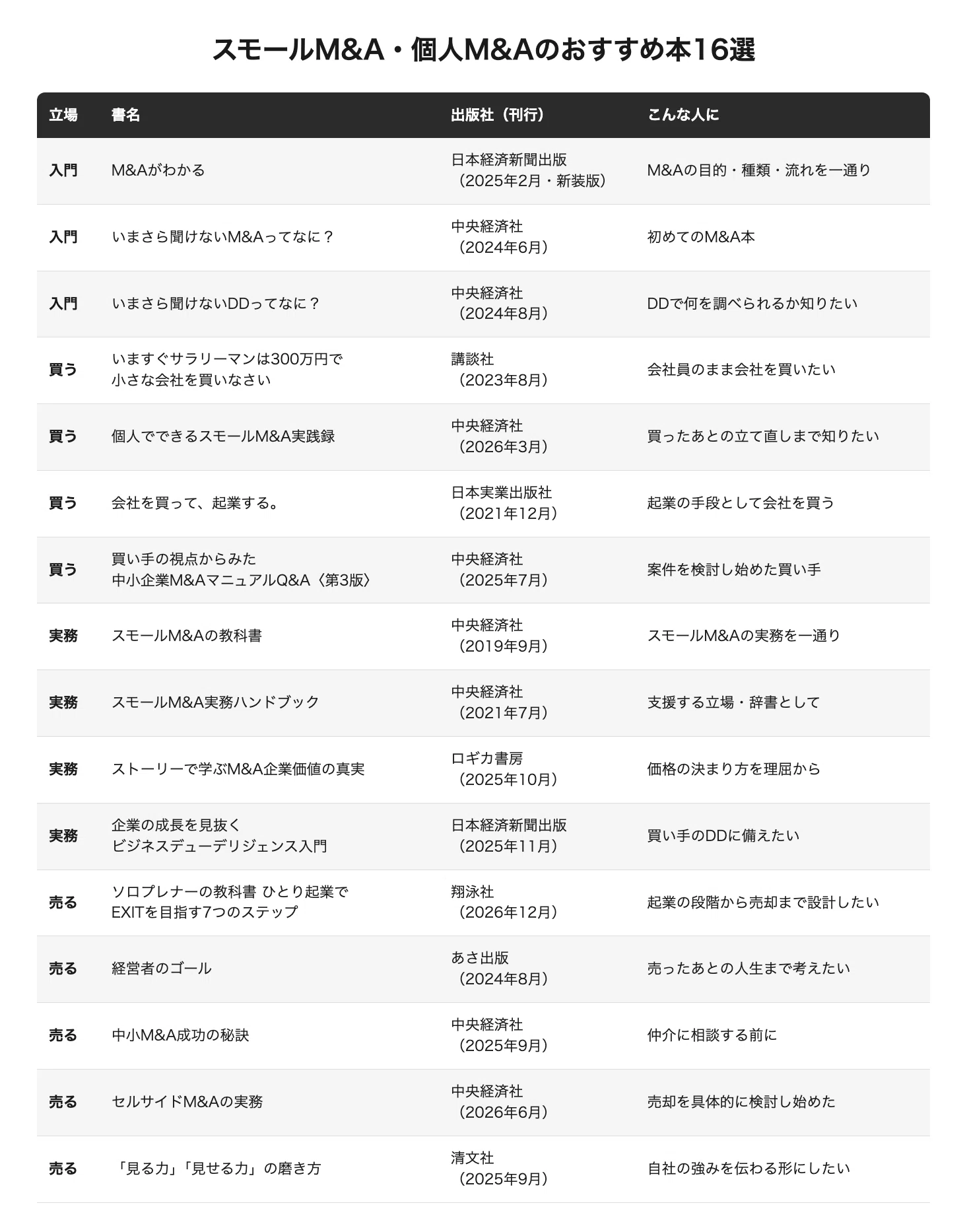 スモールM&Aおすすめ本16選！個人で2.1億売却した私が厳選、事業を買う