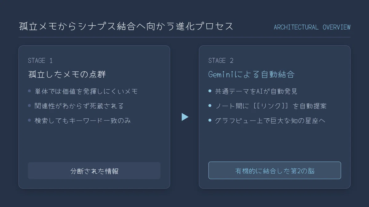 [Part 4] Visualizing Thought: Graph View and Gemini Structuring｜【日次更新 ...