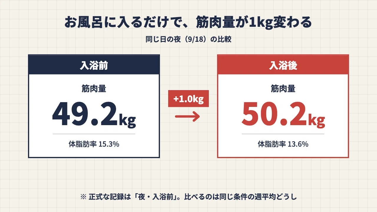 50-something engineer: Weight is ±0kg even after increasing exercise by ...