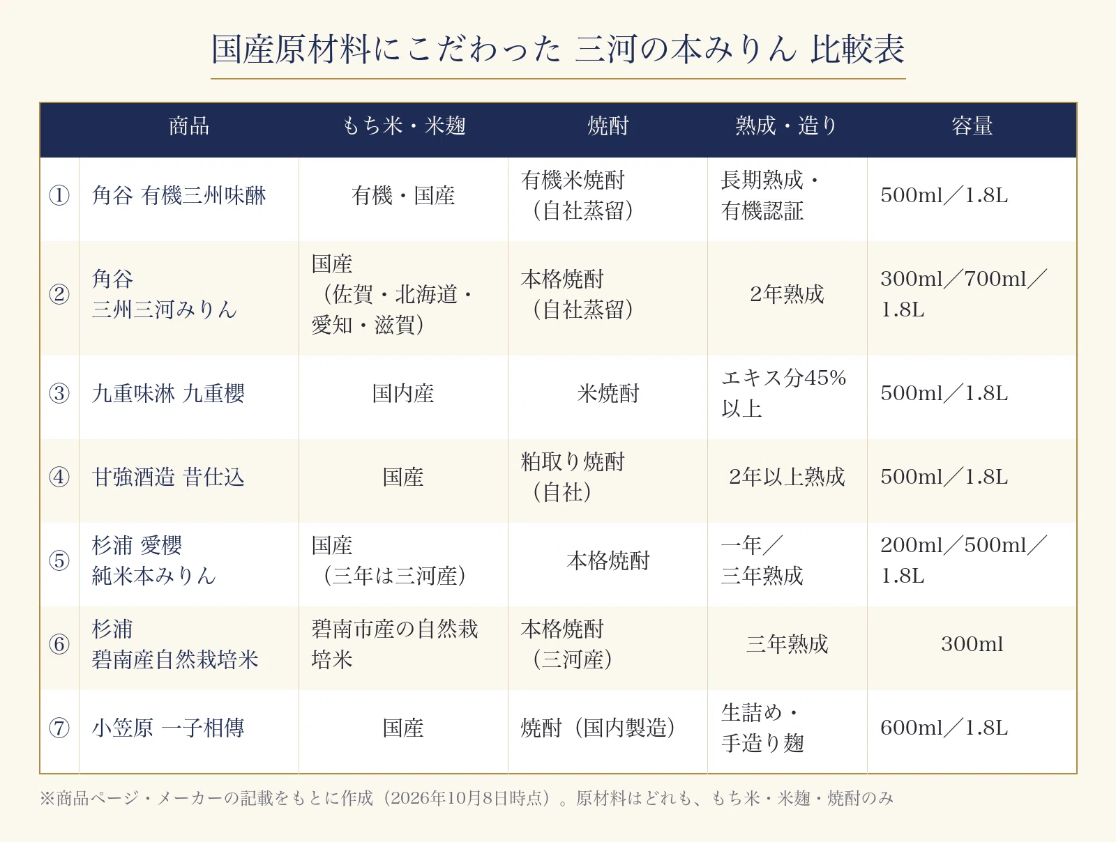 7 Selected Authentic Mirin from Mikawa, Focusing on Domestic ...
