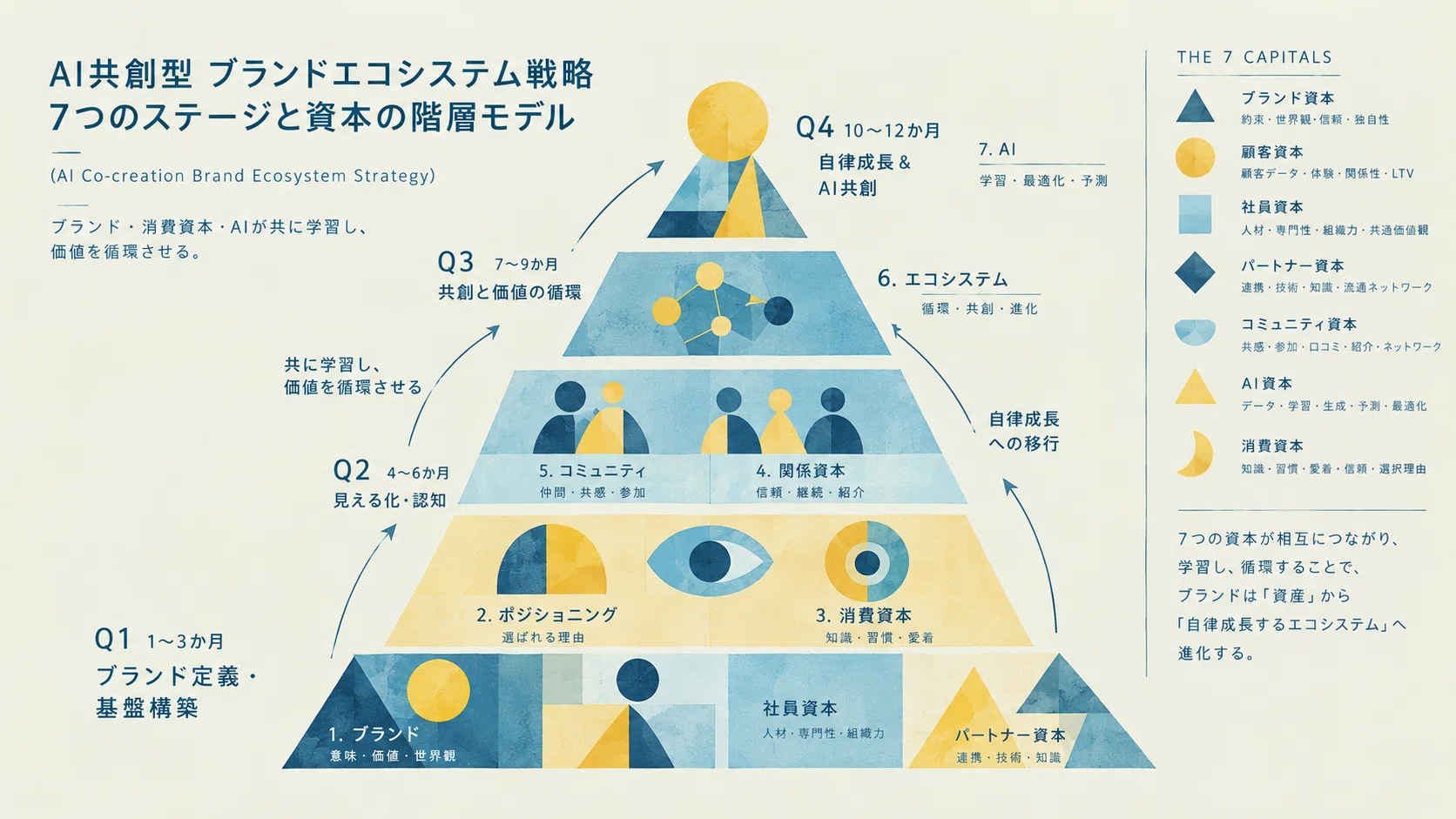 Photographer's Brand Ecosystem Strategy, 7 Steps from Q1 to Q4｜北琢磨