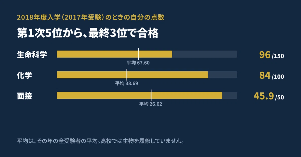 Bachelor's Admission to Osaka University School of Medicine | Exam ...