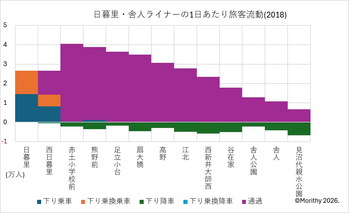 Changes in Passenger Flow for Medium-Capacity Transit Systems in Tokyo ...