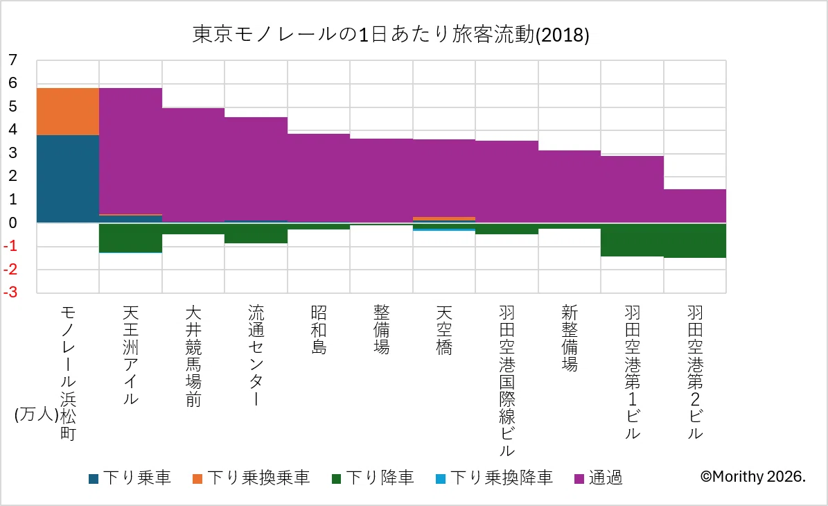 Changes in Passenger Flow for Medium-Capacity Transit Systems in Tokyo ...