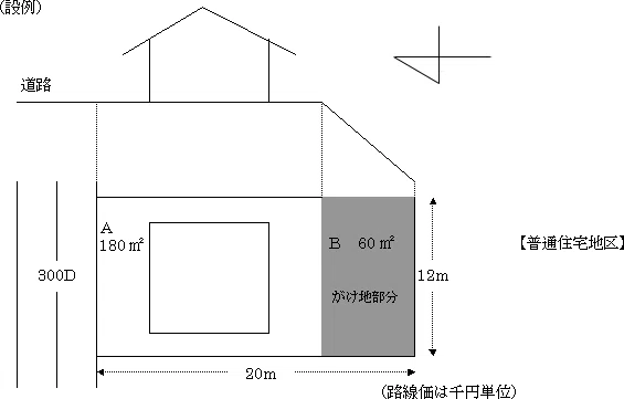 Valuation of Residential Land with Cliffs, etc. | National Tax Agency Q ...