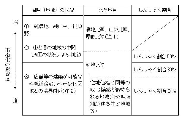 Valuation of Miscellaneous Land in Urbanization Control Areas ...