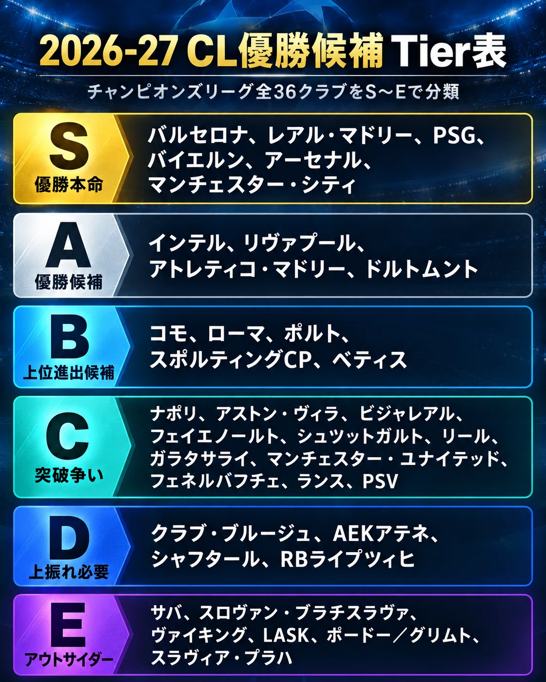 2026-27 CL優勝候補】チャンピオンズリーグ全36クラブTier｜本命・対抗