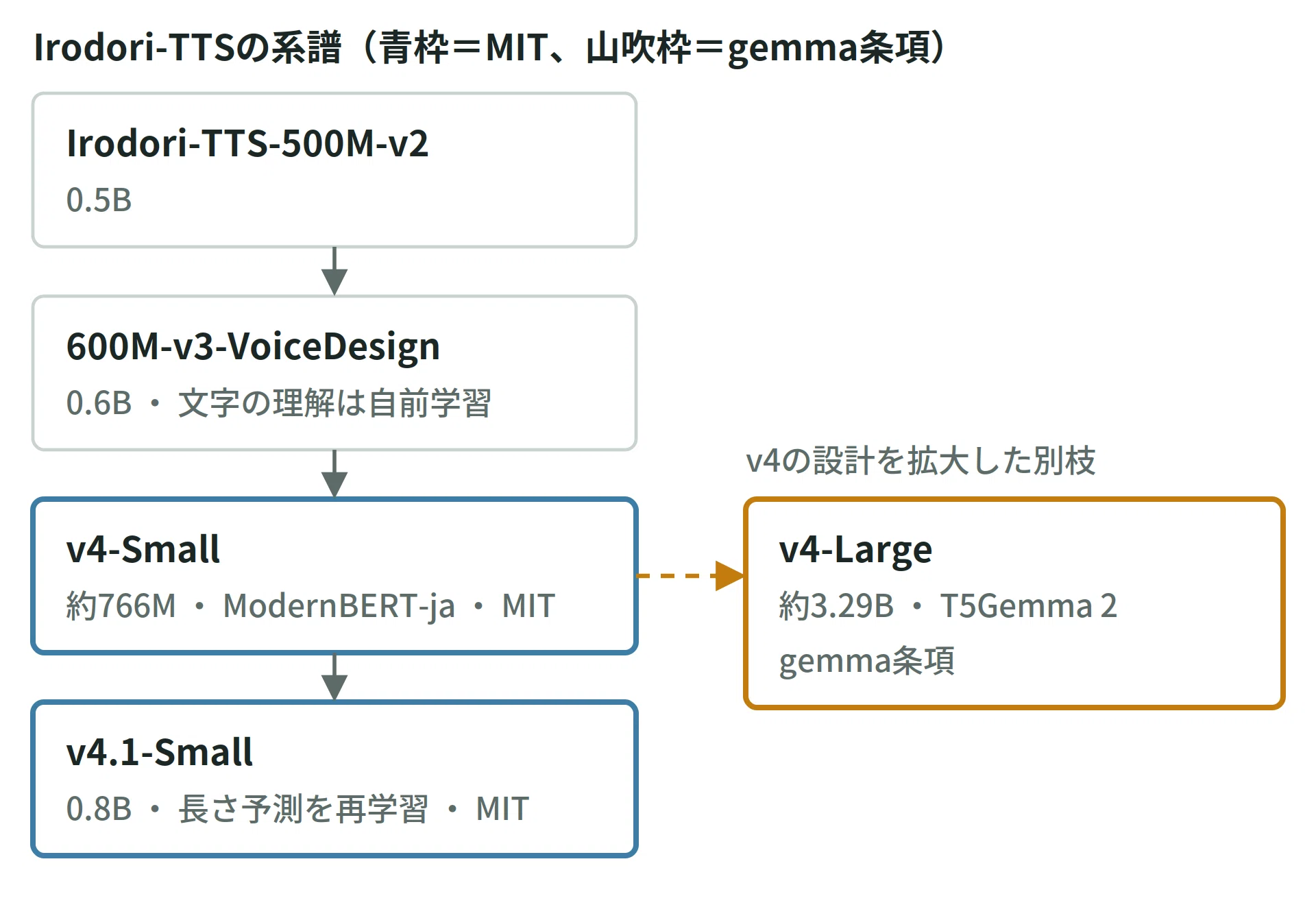 Reading Irodori-TTS-v4-Large from Primary Sources: It Lost in Reading ...
