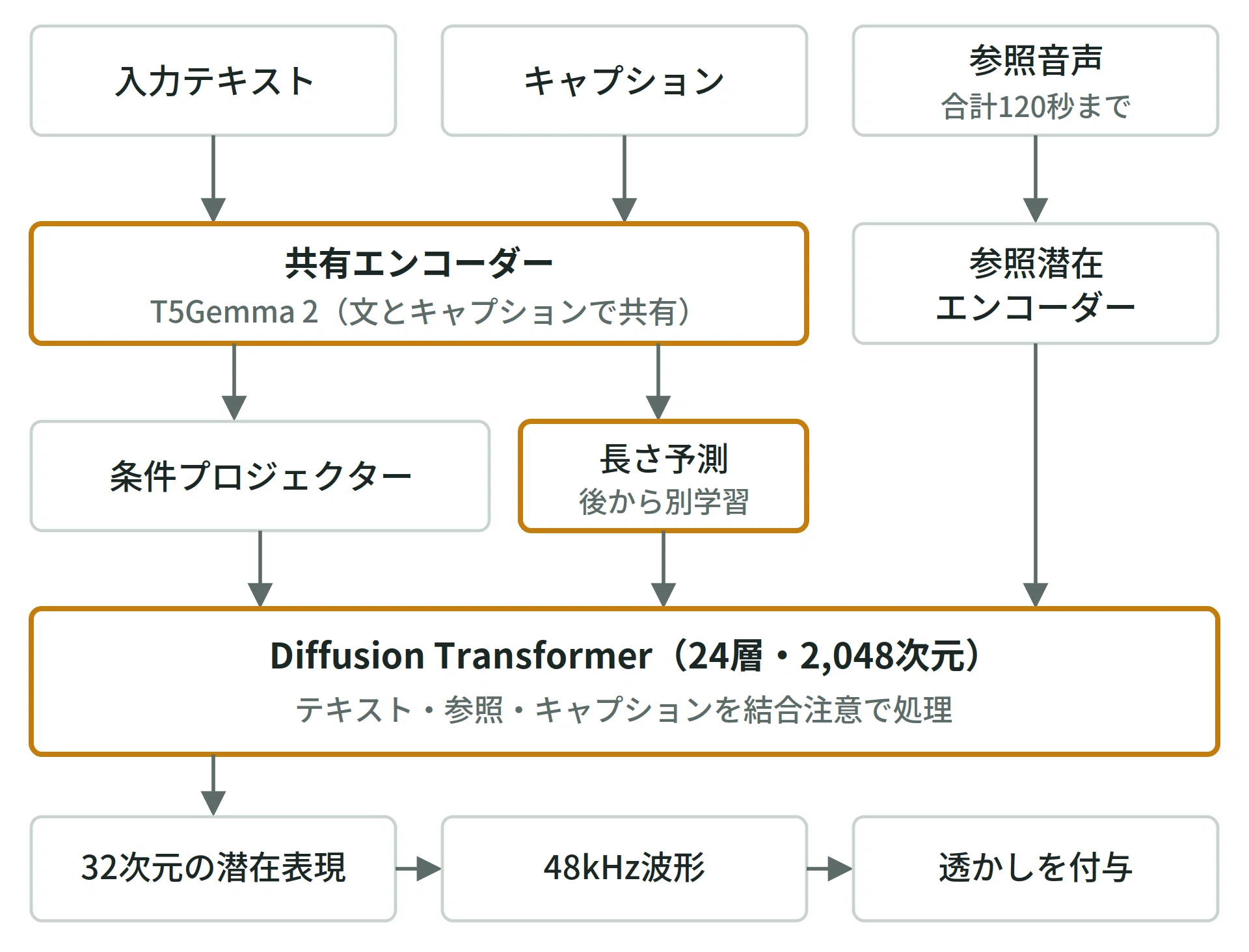 Reading Irodori-TTS-v4-Large from Primary Sources: It Lost in Reading ...