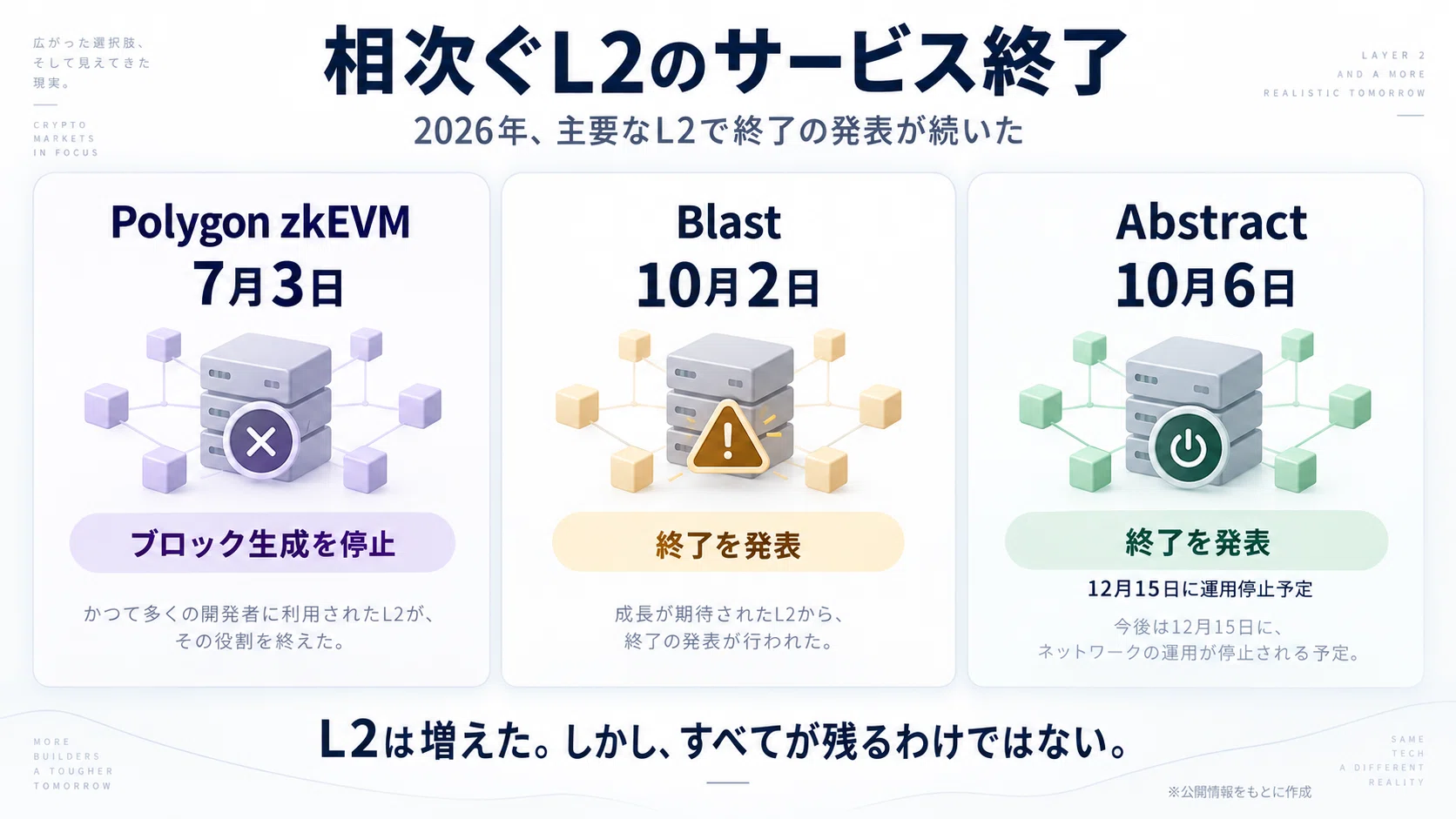 3億件の取引でもL2「サ終」──なぜ独自チェーンを作る必要があった