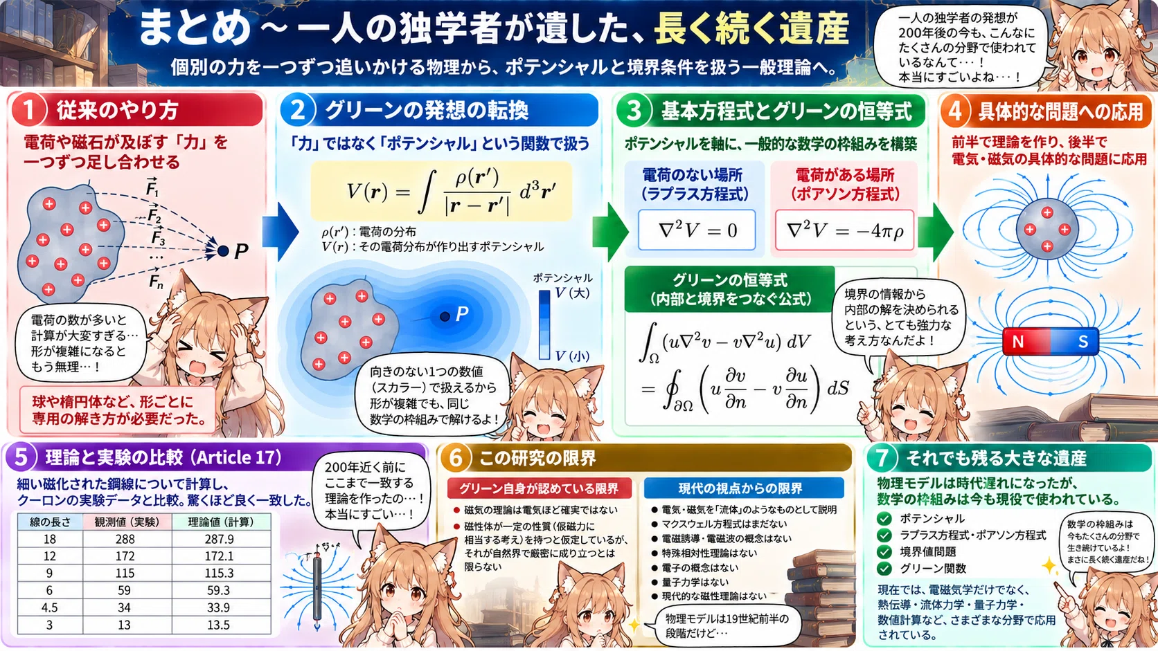 AIと論文輪読】Green関数・「力」を一つずつ追うのをやめた男〜George
