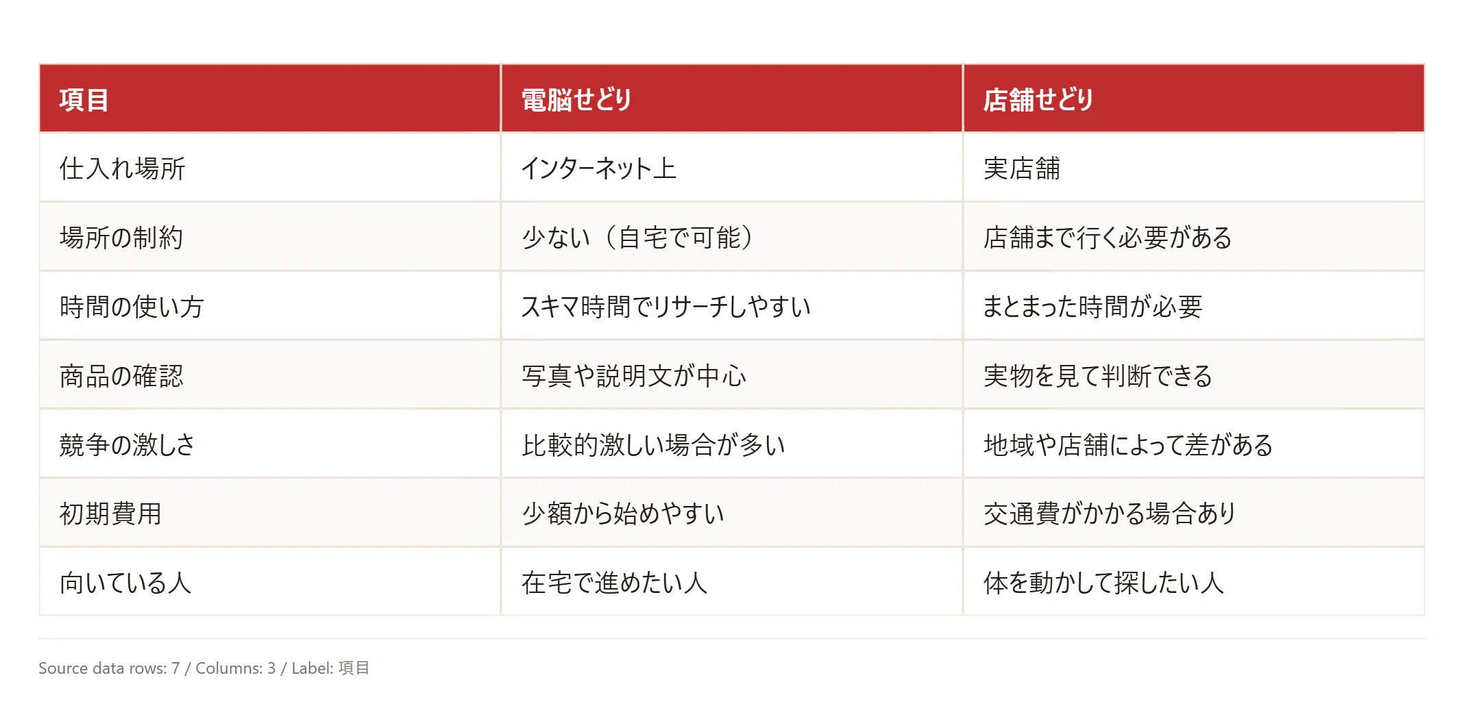 Differences Between Online and In-Store Reselling and How to Choose｜副業の ...