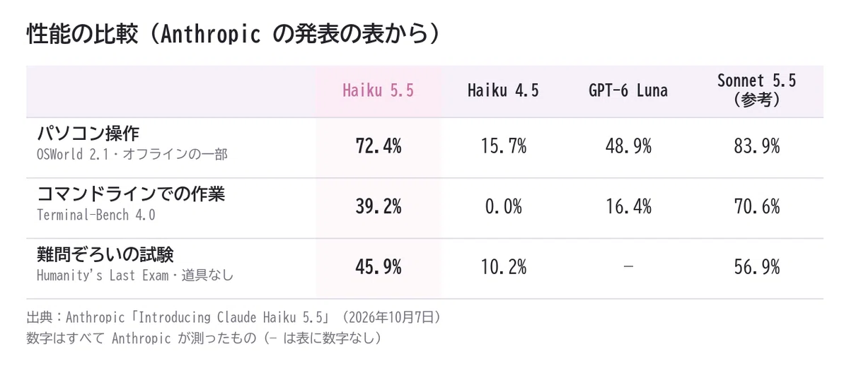[Reprint] Claude Haiku 5.5 Arrives: About 75% Cheaper on Average, Now ...