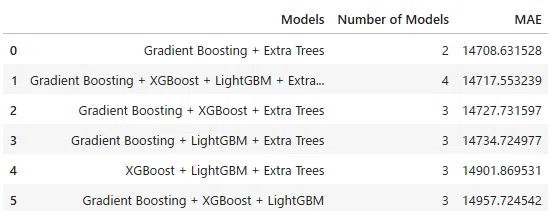 KaggleのHousing Pricesコンペに挑戦 Part8：複数モデルの予測をブレンドする｜のりしお